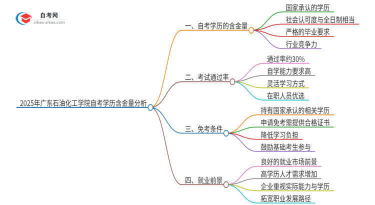 2025年广东石油化工学院自考学历有多大含金量？思维导图