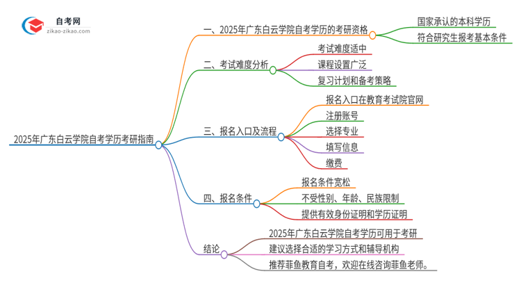 2025年广东白云学院自考学历能考研吗？思维导图