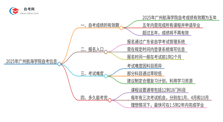 2025年广州航海学院自考成绩的有效期是多久？思维导图