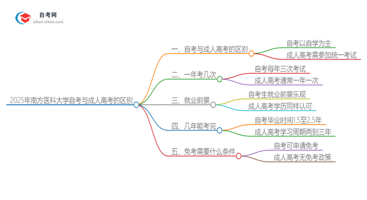 2025年南方医科大学自考与成人高考有哪些地方不一样？思维导图