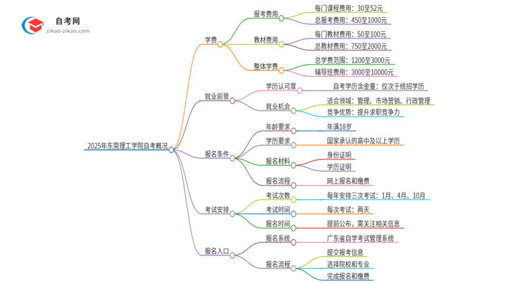 2025年东莞理工学院自考需要多少钱学费？思维导图