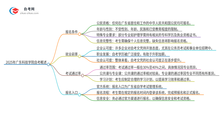 2025年广东科技学院自考有什么报名条件？思维导图