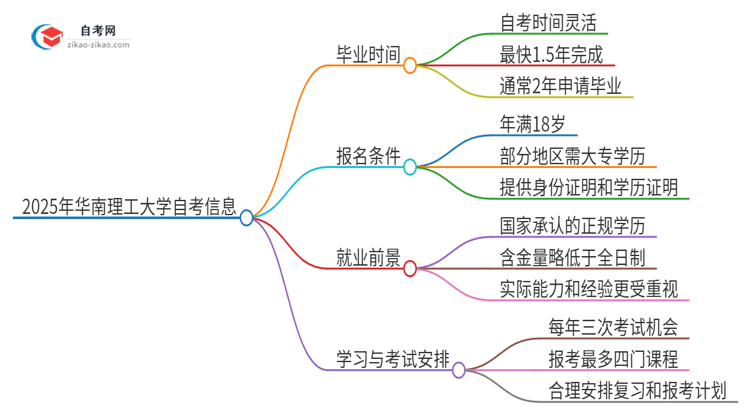 2025年华南理工大学自考全部考完需要多久？思维导图