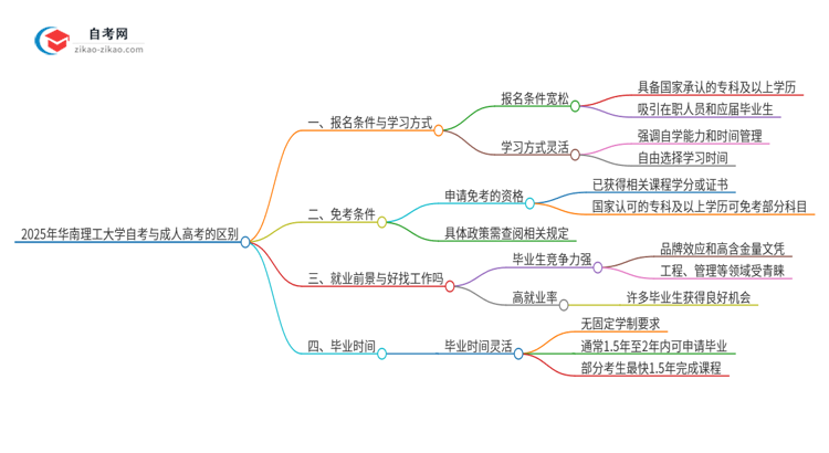 2025年华南理工大学自考与成人高考有哪些地方不一样？思维导图