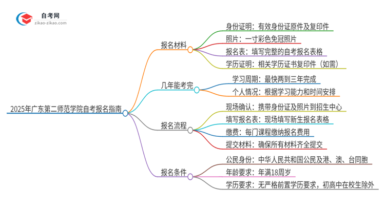 2025年广东第二师范学院自考报名需要哪些材料？思维导图