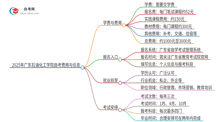 2025年广东石油化工学院自考需要多少钱学费？思维导图