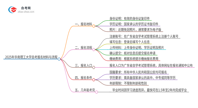 2025年华南理工大学自考报名需要哪些材料？思维导图