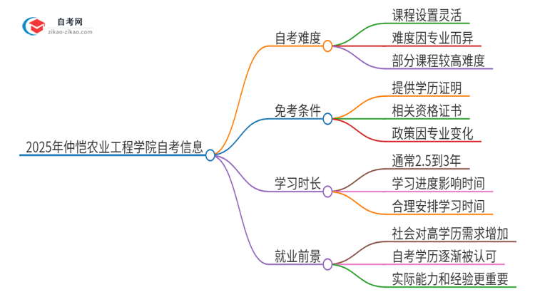 2025年仲恺农业工程学院自考的难度大不大？思维导图