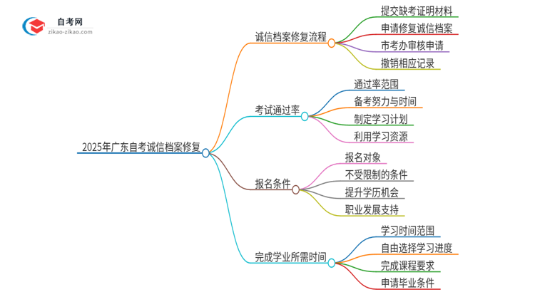 2025年广东第二师范学院自考缺考了影响考试诚信档案怎么办？思维导图