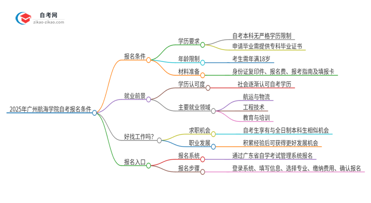 2025年广州航海学院自考有什么报名条件？思维导图