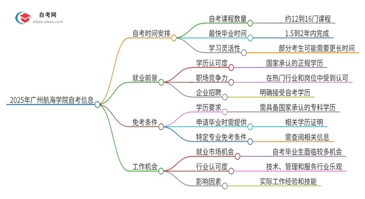 2025年广州航海学院自考全部考完需要多久？思维导图