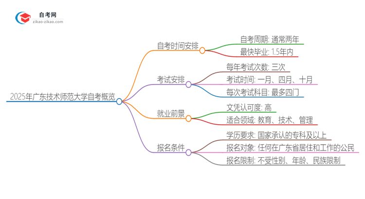 2025年广东技术师范大学自考全部考完需要多久？思维导图