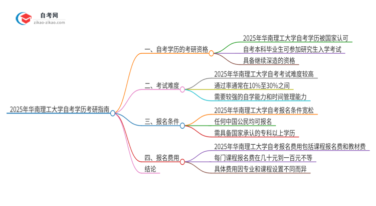 2025年华南理工大学自考学历能考研吗？思维导图