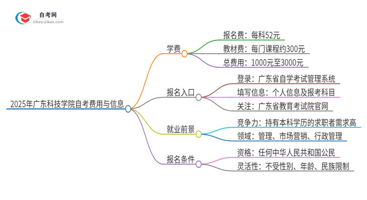 2025年广东科技学院自考需要多少钱学费？思维导图