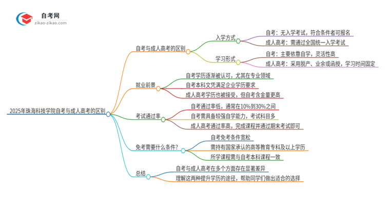 2025年珠海科技学院自考与成人高考有哪些地方不一样？思维导图