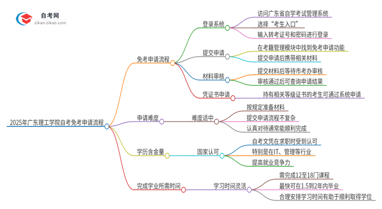 2025年广东理工学院自考免考申请流程是什么？思维导图