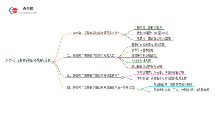 2025年广东警官学院自考需要多少钱学费？思维导图