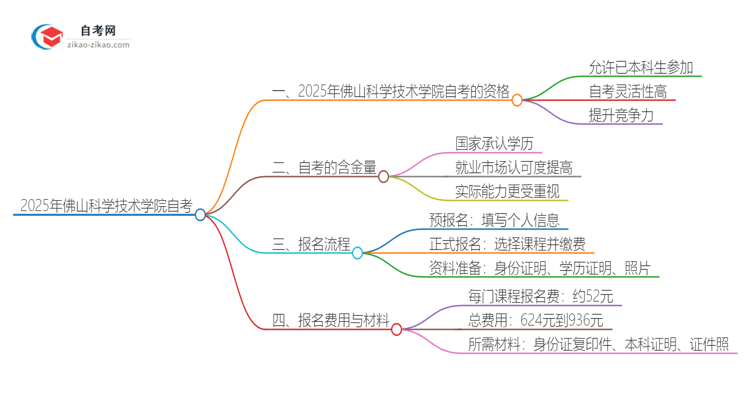 已经是本科了还能参加2025年佛山科学技术学院自考吗？思维导图