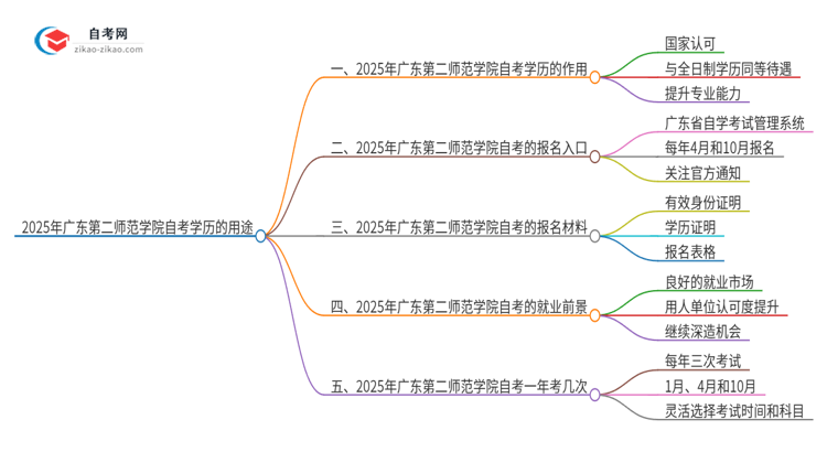 2025年广东第二师范学院自考学历有哪些用途？思维导图