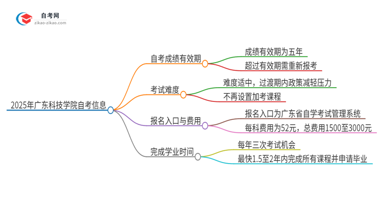 2025年广东科技学院自考成绩的有效期是多久？思维导图