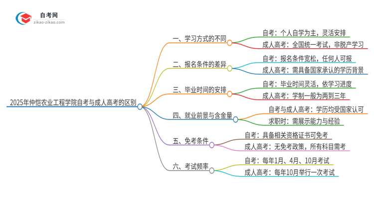 2025年仲恺农业工程学院自考与成人高考有哪些地方不一样？思维导图