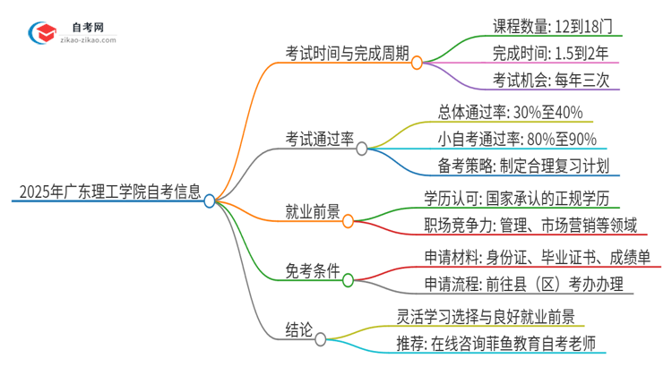 2025年广东理工学院自考全部考完需要多久？思维导图