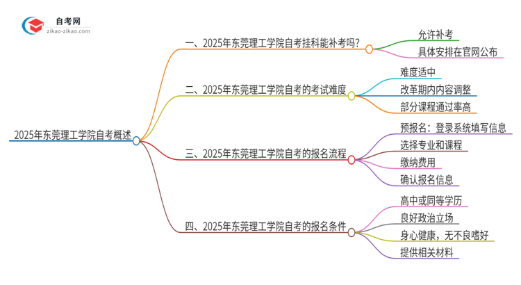 2025年东莞理工学院自考挂科能补考吗？思维导图