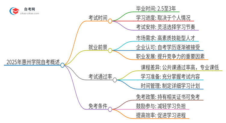 2025年惠州学院自考全部考完需要多久？思维导图