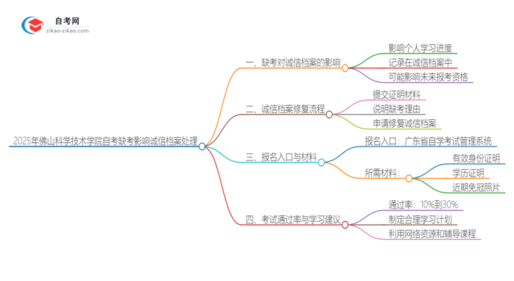 2025年佛山科学技术学院自考缺考了影响考试诚信档案怎么办？思维导图