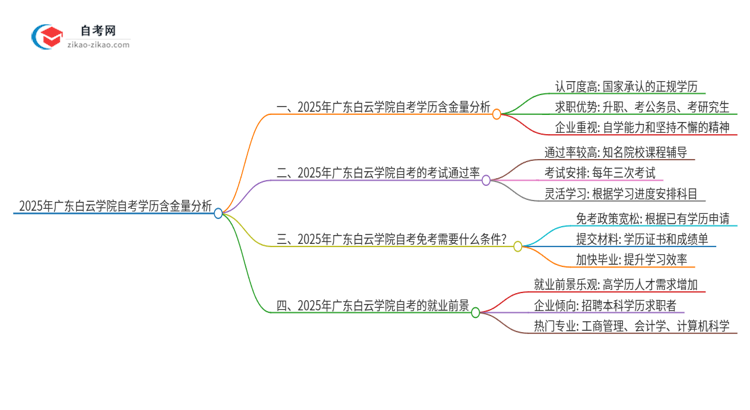 2025年广东白云学院自考学历有多大含金量？思维导图