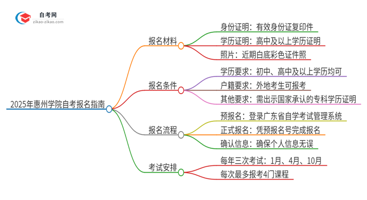 2025年惠州学院自考报名需要哪些材料？思维导图