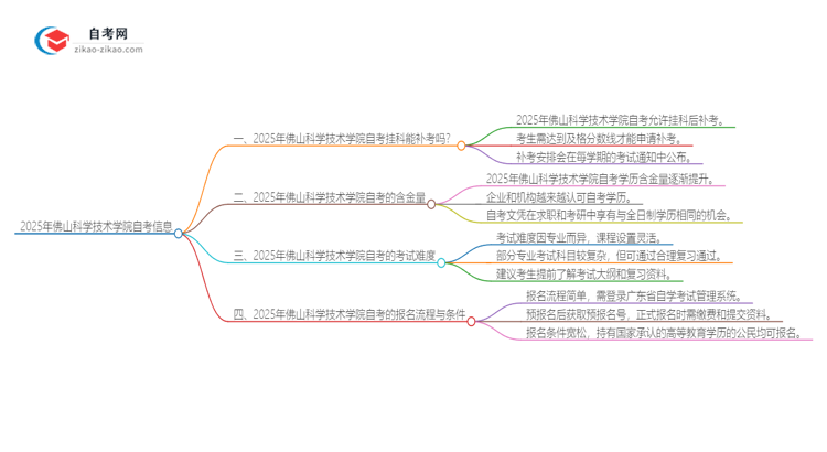 2025年佛山科学技术学院自考挂科能补考吗？思维导图