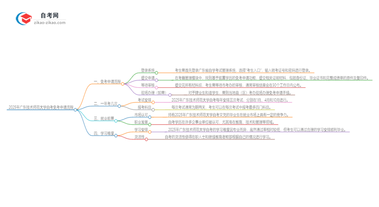 2025年广东技术师范大学自考免考申请流程是什么？思维导图