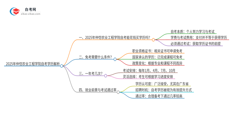 2025年仲恺农业工程学院花钱就可以买到自考学历吗？思维导图