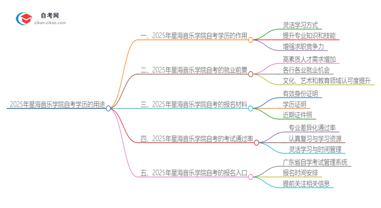 2025年星海音乐学院自考学历有哪些用途？思维导图