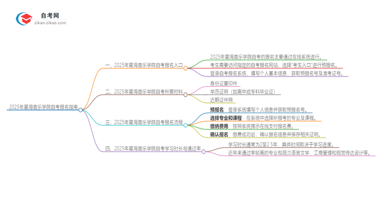 2025年星海音乐学院自考的报名在哪报？思维导图