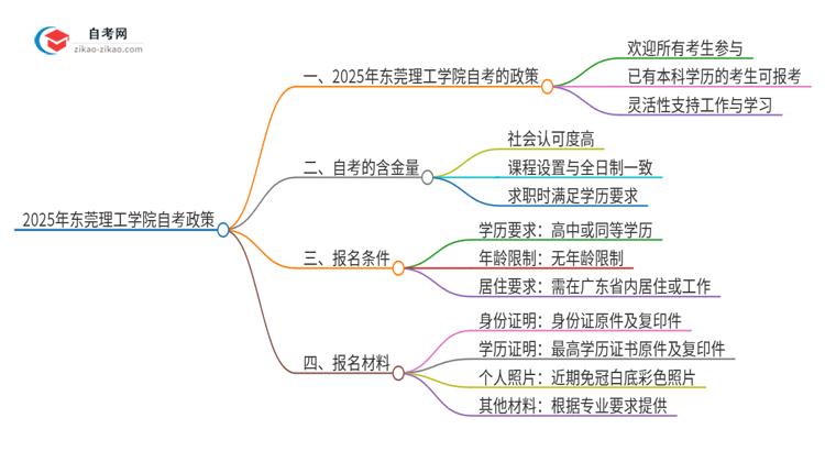 已经是本科了还能参加2025年东莞理工学院自考吗？思维导图