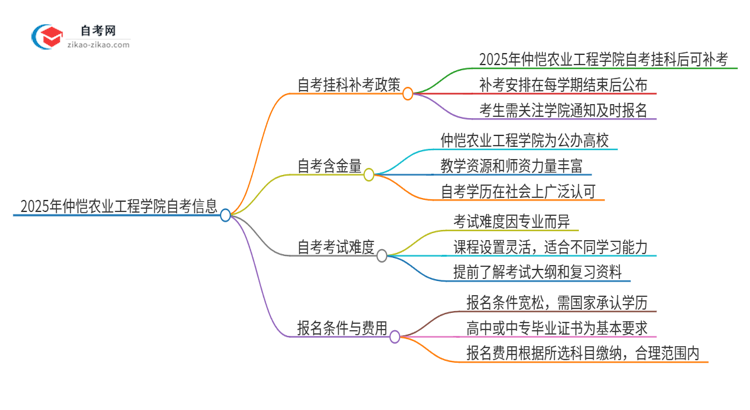 2025年仲恺农业工程学院自考挂科能补考吗？思维导图