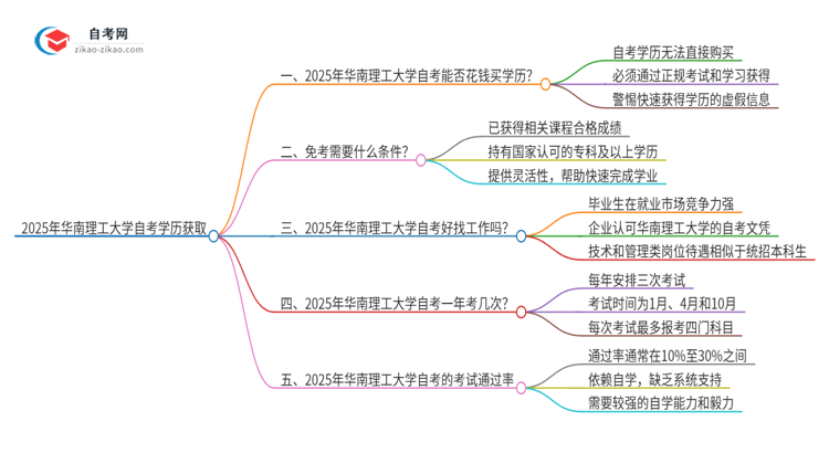 2025年华南理工大学花钱就可以买到自考学历吗？思维导图