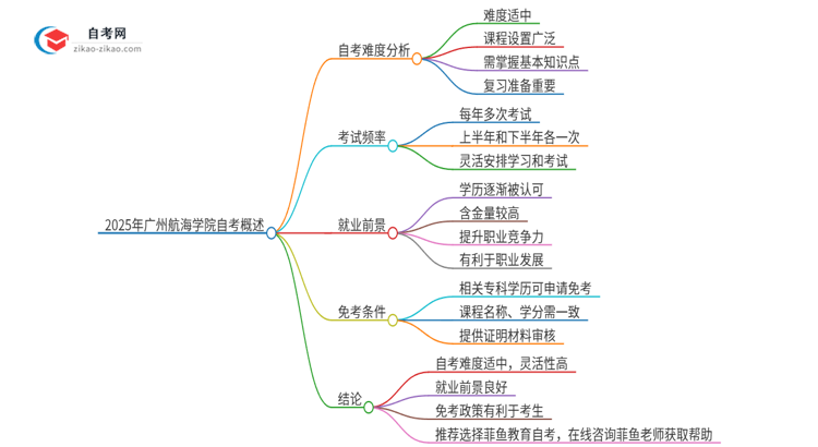 2025年广州航海学院自考的难度大不大？思维导图