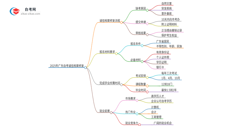 2025年广东白云学院自考缺考了影响考试诚信档案怎么办？思维导图