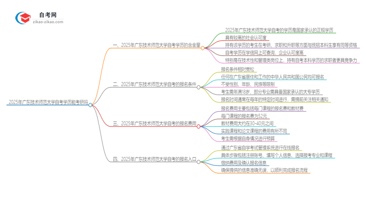 2025年广东技术师范大学自考学历能考研吗？思维导图