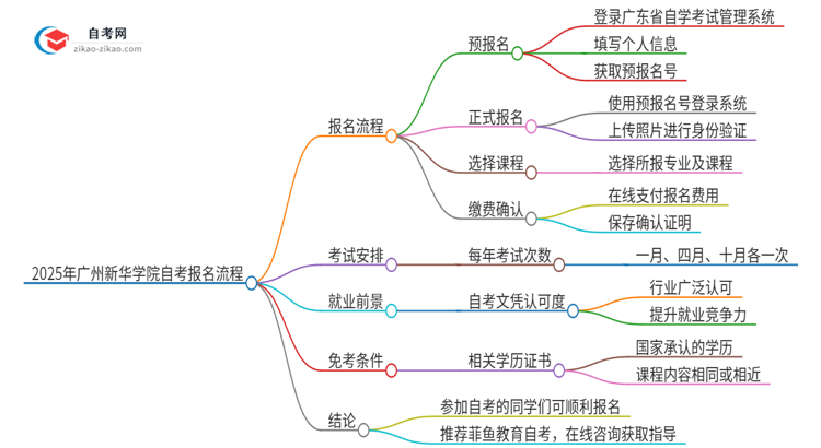 2025年广州新华学院自考报名是什么流程？思维导图