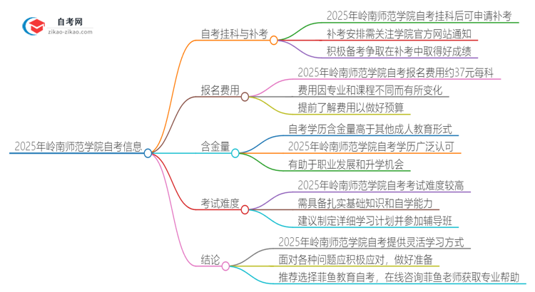 2025年岭南师范学院自考挂科能补考吗？思维导图