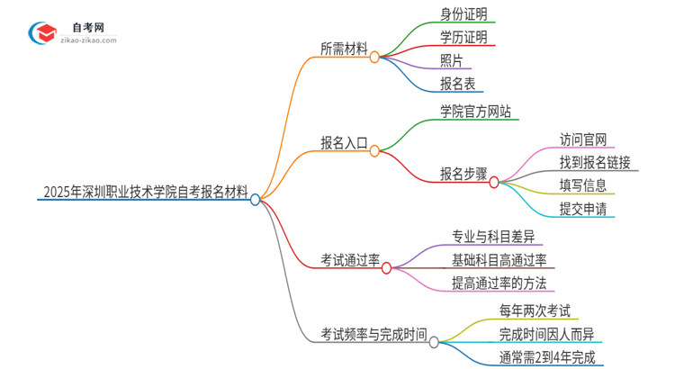 2025年深圳职业技术学院自考报名需要哪些材料？思维导图