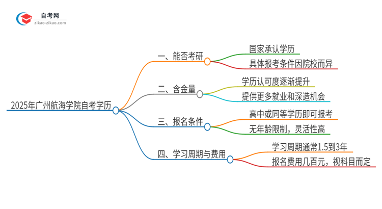 2025年广州航海学院自考学历能考研吗？思维导图