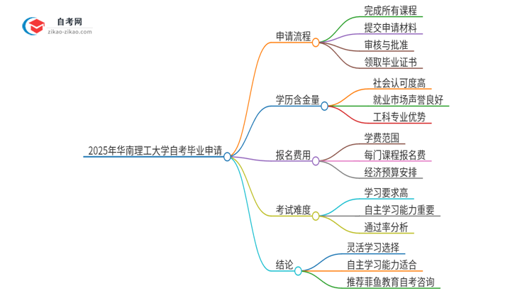 2025年华南理工大学自考怎么申请毕业？思维导图