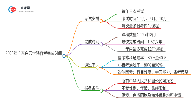 2025年广东白云学院自考全部考完需要多久？思维导图