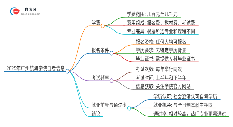 2025年广州航海学院自考需要多少钱学费？思维导图