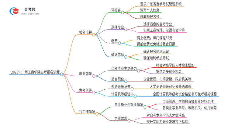 2025年广州工商学院自考报名是什么流程？思维导图